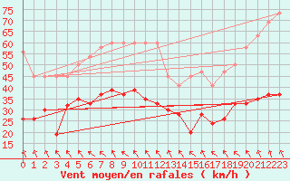 Courbe de la force du vent pour Evionnaz