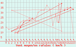 Courbe de la force du vent pour Gioia Del Colle