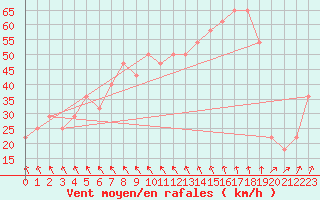 Courbe de la force du vent pour Kustavi Isokari