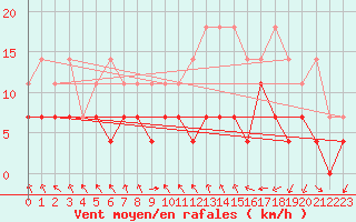 Courbe de la force du vent pour Wuerzburg