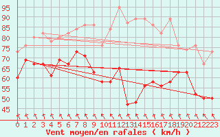 Courbe de la force du vent pour Les Diablerets