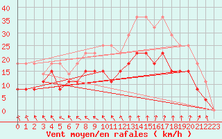 Courbe de la force du vent pour Nmes - Garons (30)