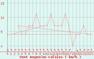 Courbe de la force du vent pour Kragujevac