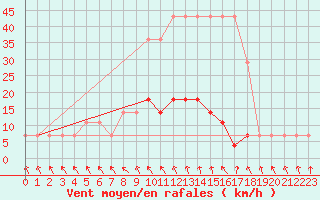 Courbe de la force du vent pour Valga