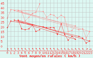 Courbe de la force du vent pour Nossen