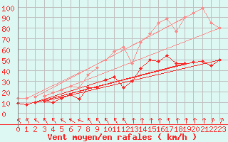 Courbe de la force du vent pour Brest (29)