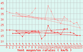 Courbe de la force du vent pour Lannion (22)