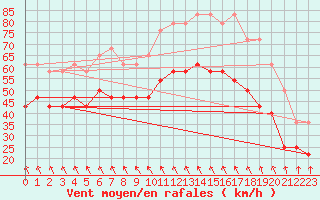 Courbe de la force du vent pour Semenicului Mountain Range