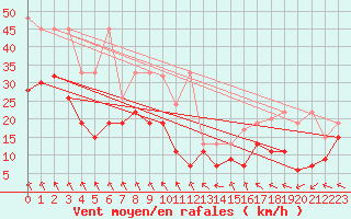 Courbe de la force du vent pour Weissfluhjoch