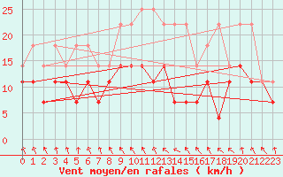 Courbe de la force du vent pour Meiningen