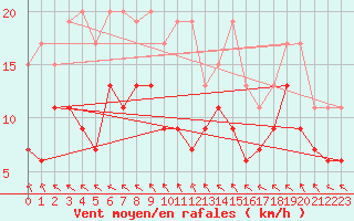 Courbe de la force du vent pour Tours (37)