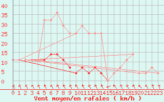 Courbe de la force du vent pour Baisoara