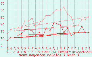 Courbe de la force du vent pour Blesmes (02)