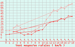 Courbe de la force du vent pour Cambrai / Epinoy (62)