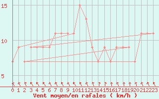 Courbe de la force du vent pour Leconfield