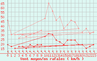 Courbe de la force du vent pour Boulogne (62)