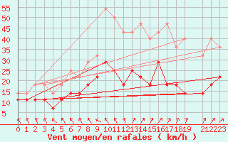 Courbe de la force du vent pour Ylivieska Airport