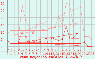 Courbe de la force du vent pour Besanon (25)