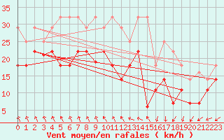 Courbe de la force du vent pour Lebergsfjellet