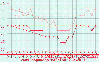 Courbe de la force du vent pour Terschelling Hoorn