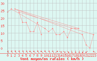 Courbe de la force du vent pour Hvide Sande