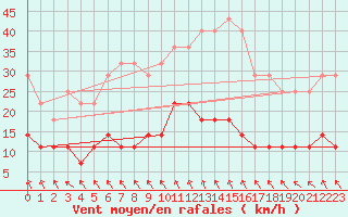 Courbe de la force du vent pour Foellinge