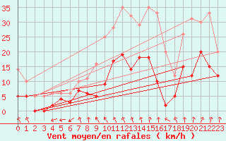 Courbe de la force du vent pour Douzy (08)