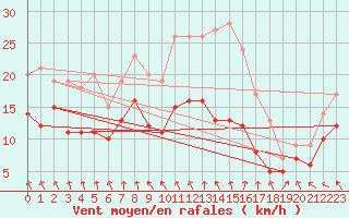 Courbe de la force du vent pour Neu Ulrichstein