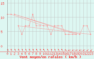 Courbe de la force du vent pour Andau