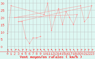 Courbe de la force du vent pour Akureyri