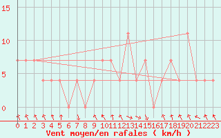 Courbe de la force du vent pour Kevo