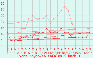 Courbe de la force du vent pour Salla kk