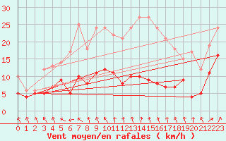 Courbe de la force du vent pour Marienberg