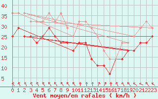 Courbe de la force du vent pour Halten Fyr