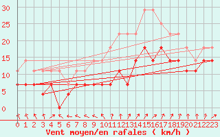 Courbe de la force du vent pour Medias