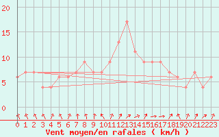 Courbe de la force du vent pour Wittering