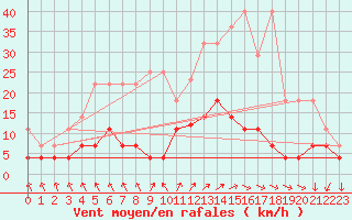 Courbe de la force du vent pour Regensburg