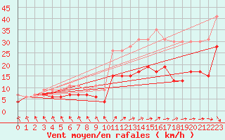 Courbe de la force du vent pour Le Touquet (62)