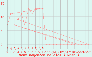 Courbe de la force du vent pour Topcliffe Royal Air Force Base