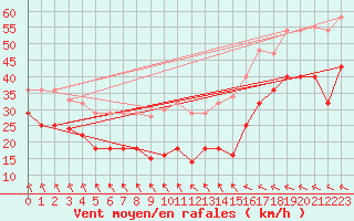 Courbe de la force du vent pour Sierra de Alfabia