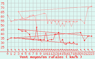 Courbe de la force du vent pour Culdrose