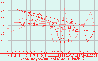 Courbe de la force du vent pour Hawarden