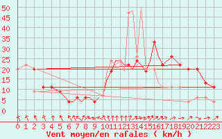 Courbe de la force du vent pour Scilly - Saint Mary