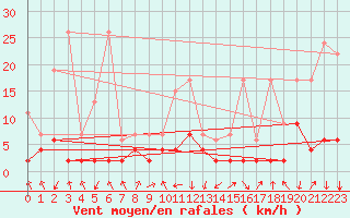 Courbe de la force du vent pour Vals