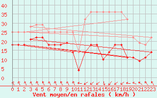 Courbe de la force du vent pour Cabo Busto