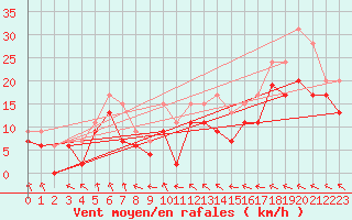 Courbe de la force du vent pour Caen (14)
