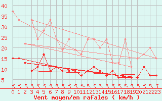 Courbe de la force du vent pour Vaduz