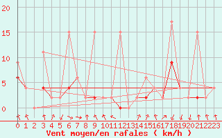 Courbe de la force du vent pour Akakoca