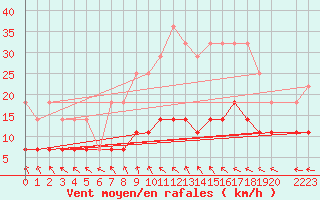 Courbe de la force du vent pour Gaardsjoe