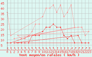 Courbe de la force du vent pour Meiningen